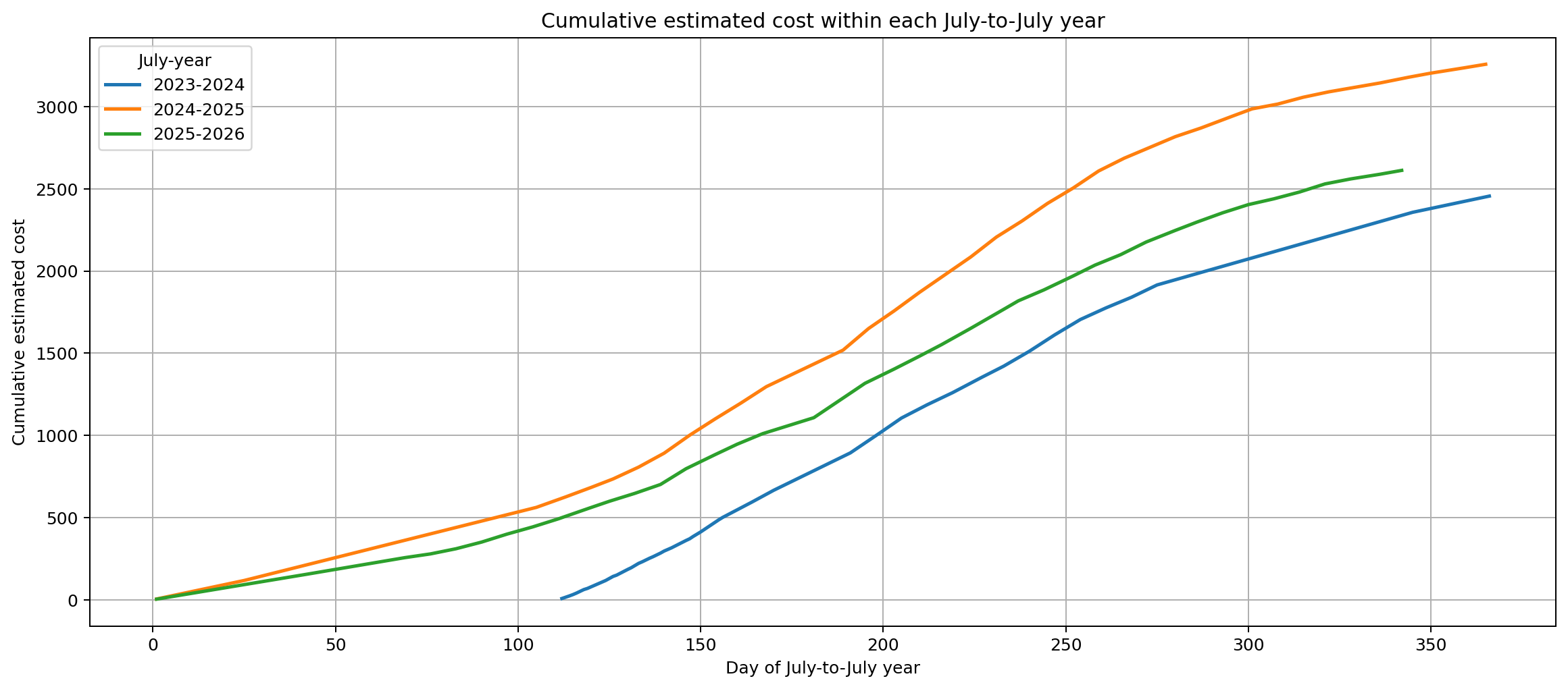 Cumulative estimated cost by July-to-July year chart