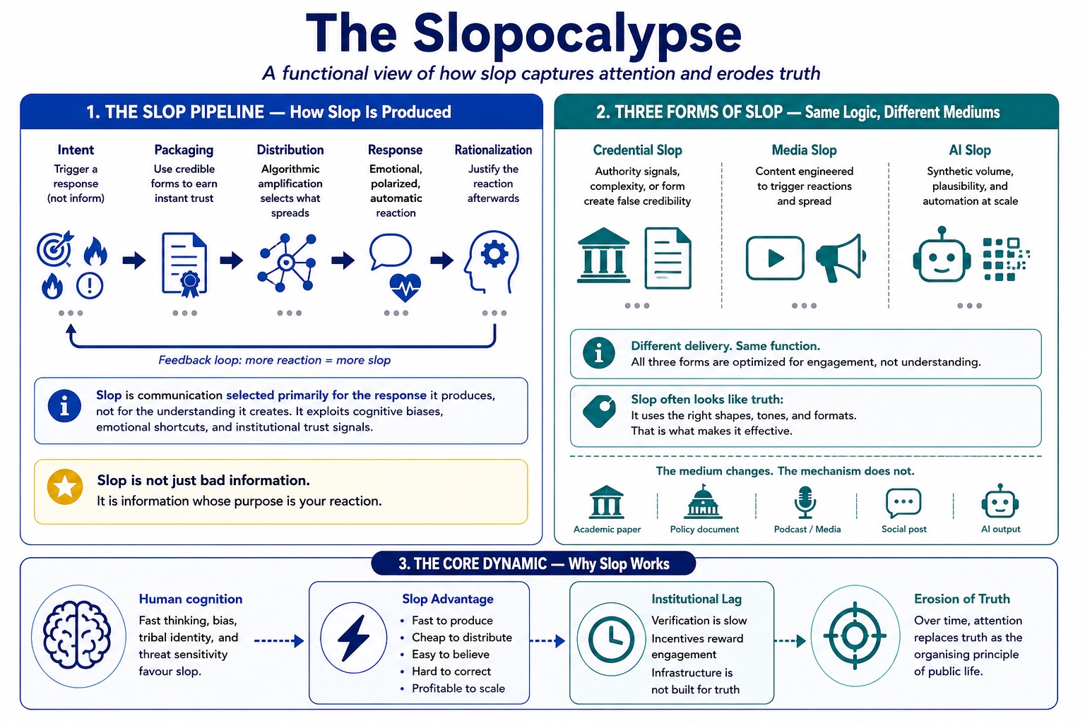 The Slopocalypse model showing credential slop, media slop and AI slop inside a feedback cycle