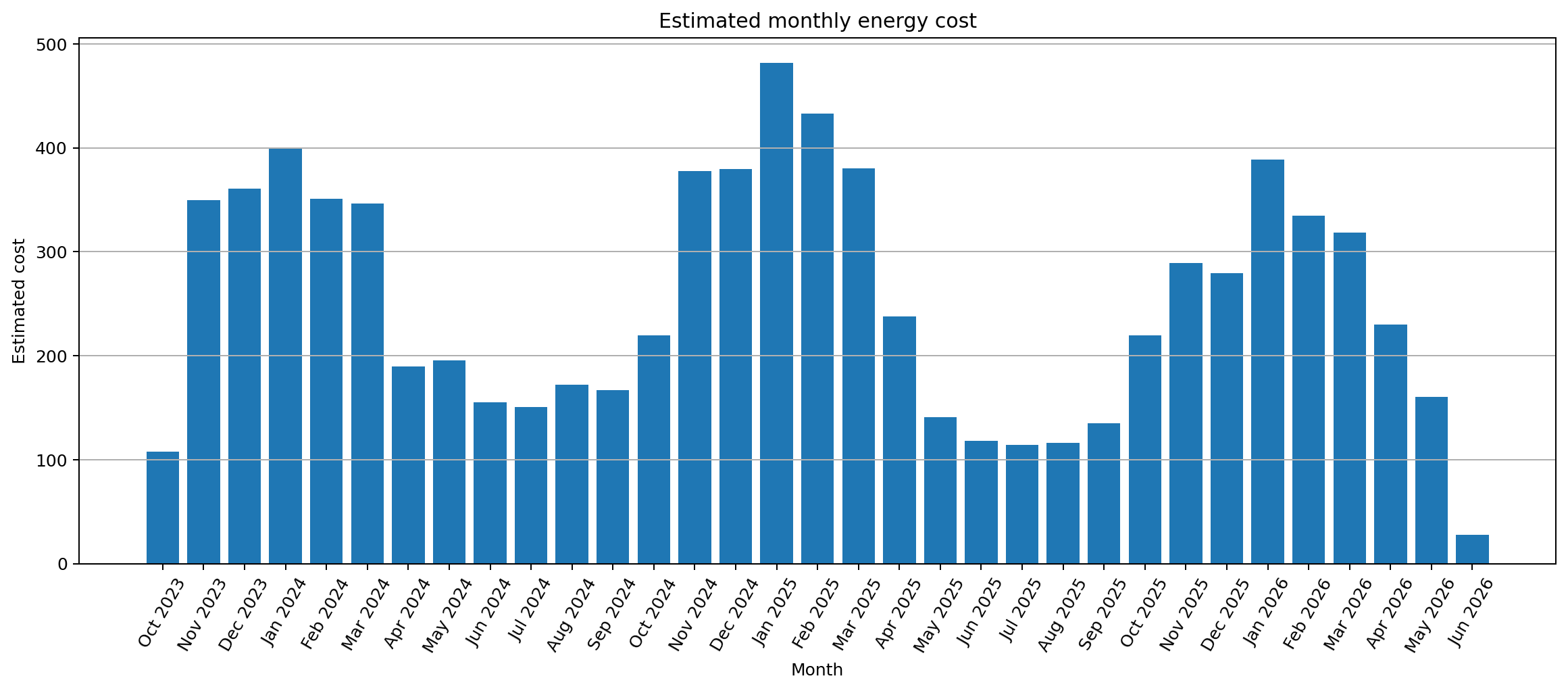 Estimated monthly energy cost chart