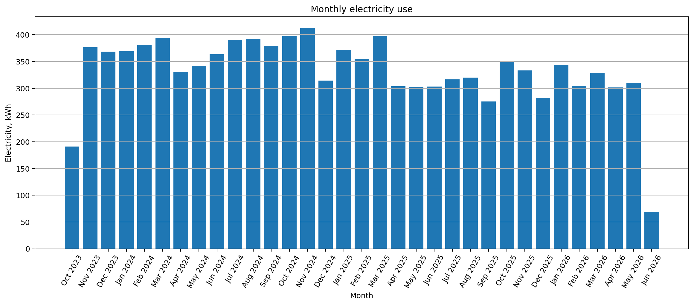 Monthly electricity kWh chart