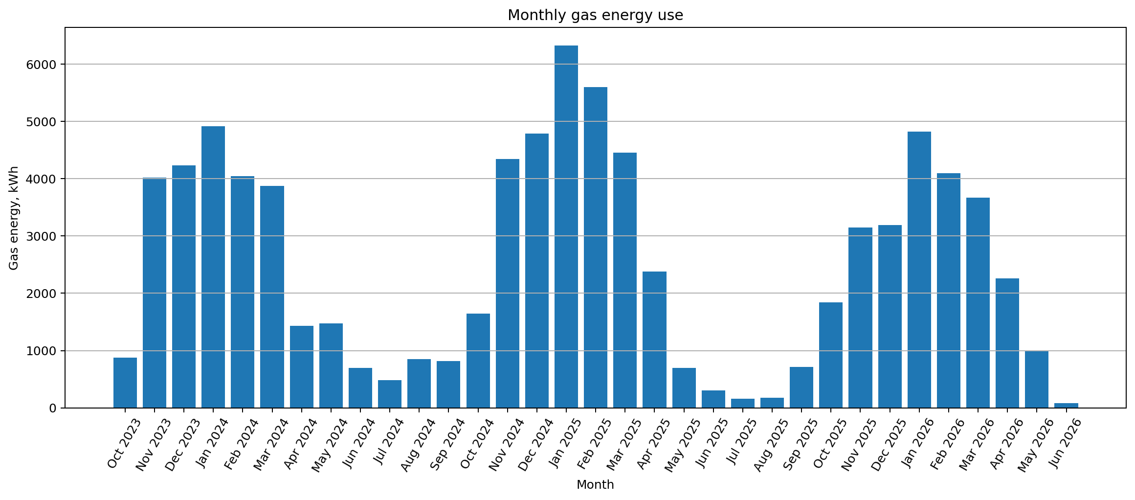 Monthly gas kWh chart