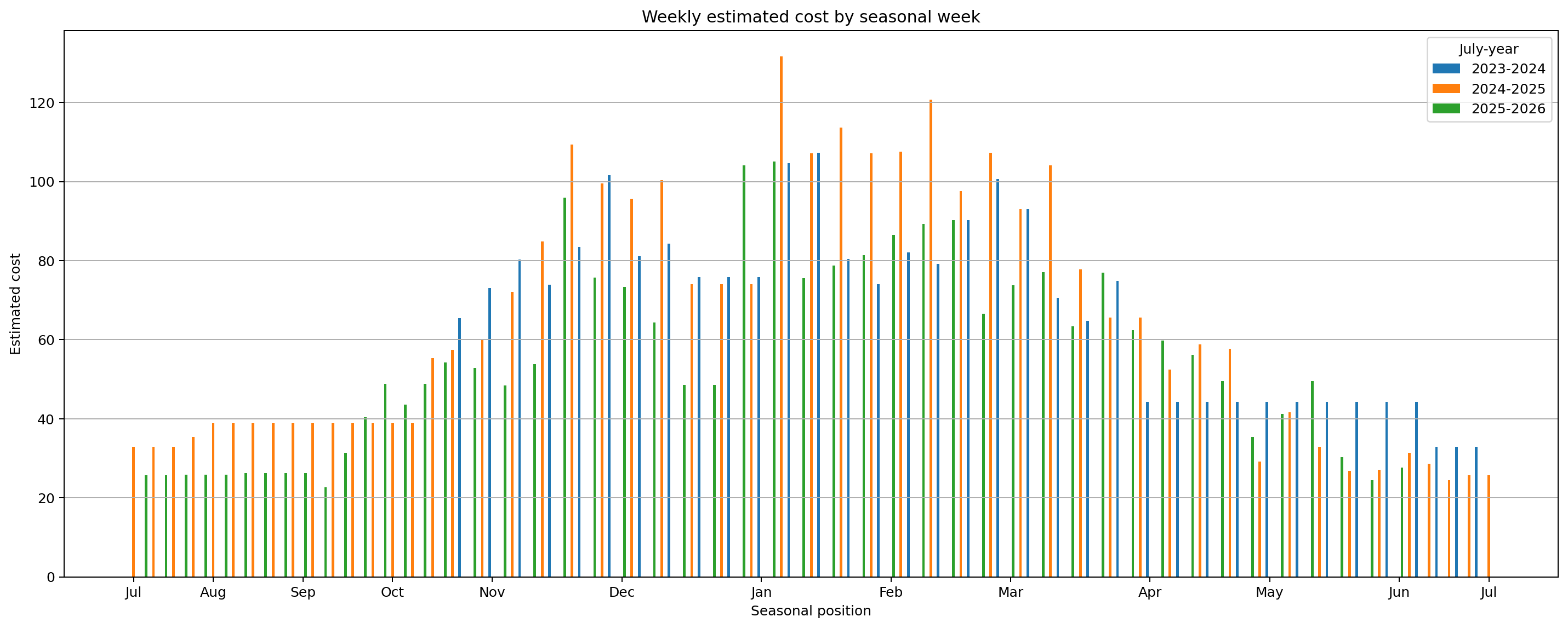 Weekly estimated cost clustered bar chart