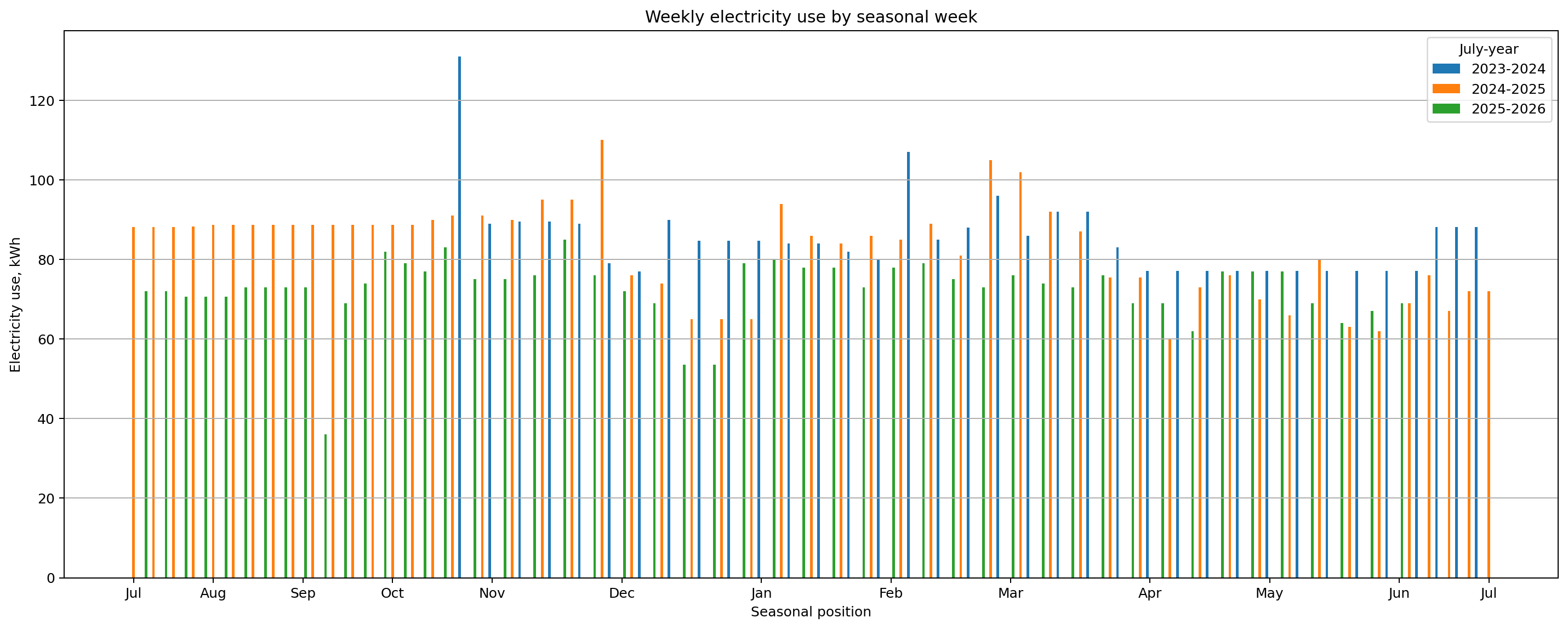 Weekly electricity use clustered bar chart