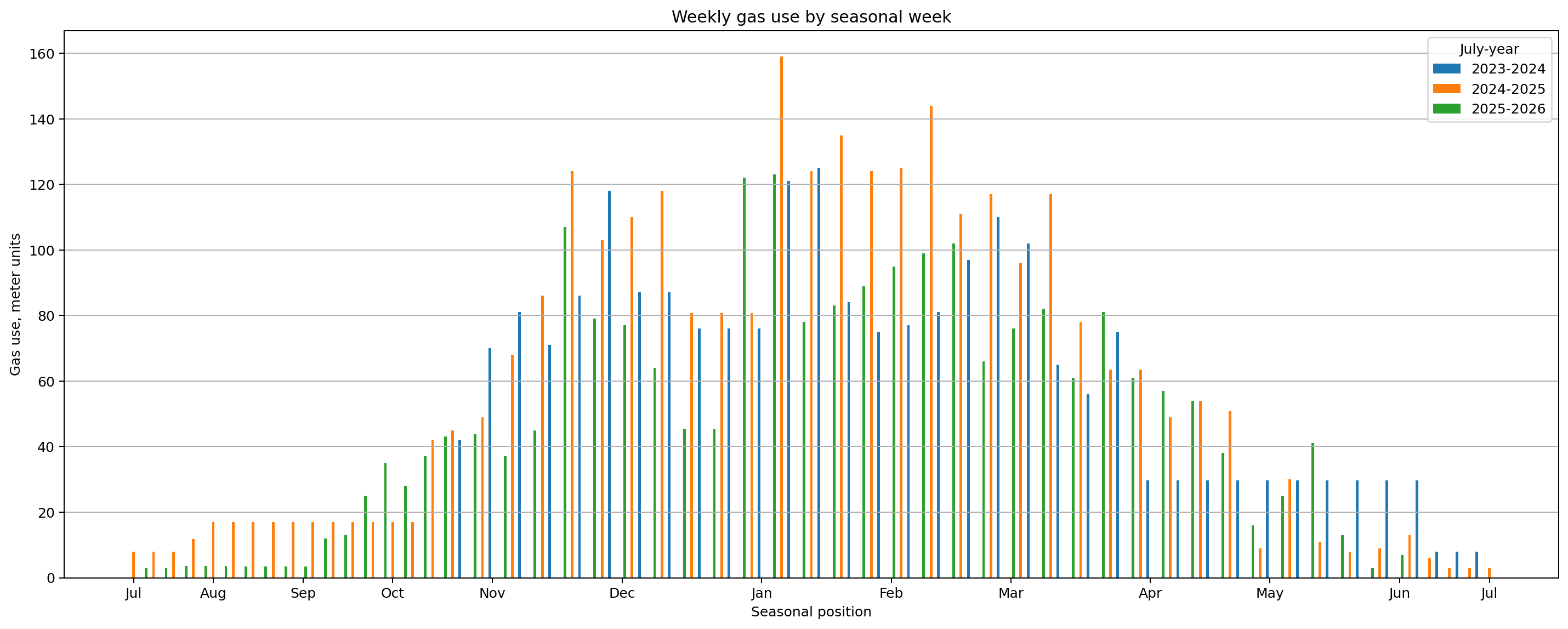 Weekly gas use clustered bar chart